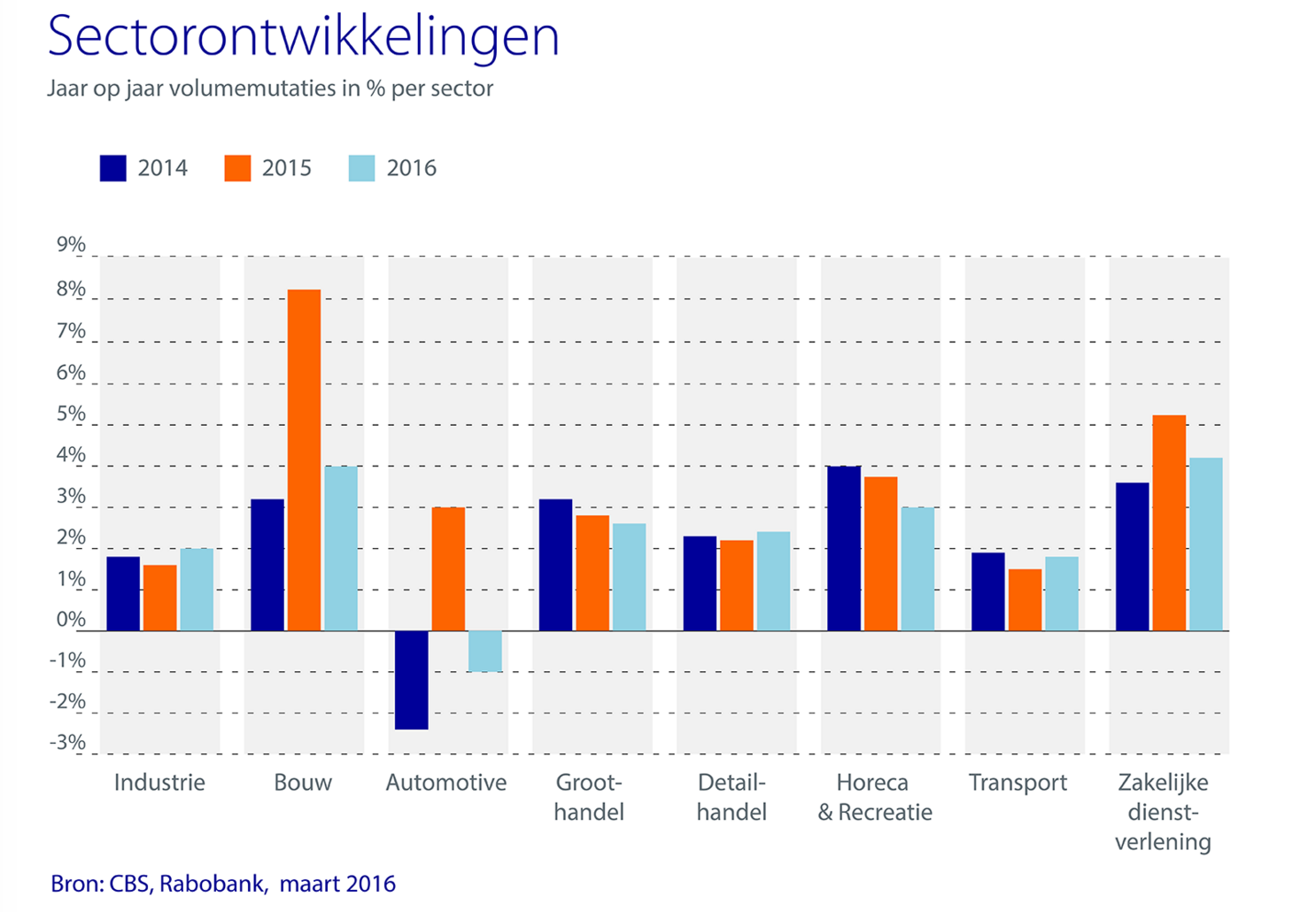 Sectorprognose 2016: ‘Herstel Nederlandse Economie Zet Door’ | Ikgastarten