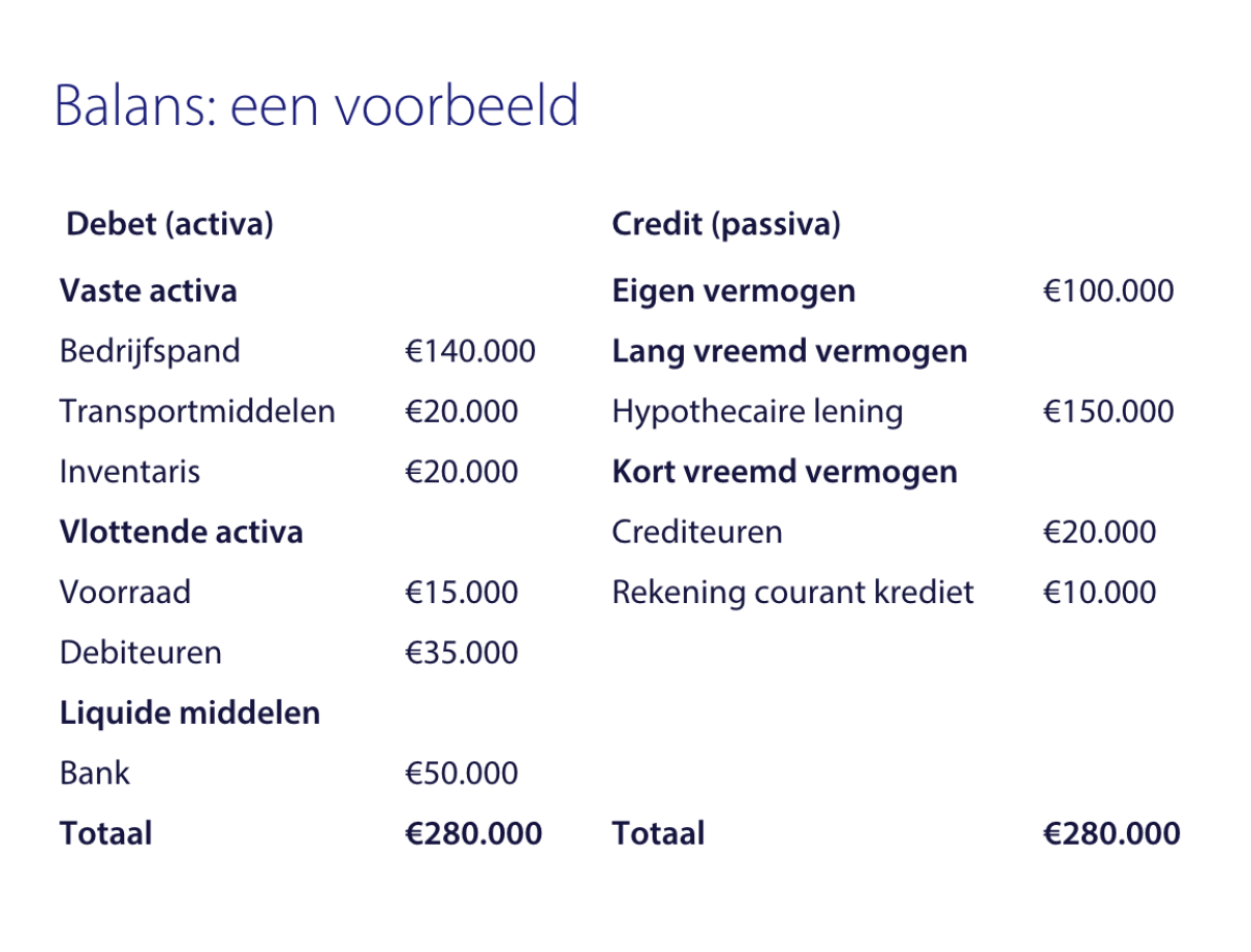 Een Balans Opstellen Doe Je Zo | Ikgastarten