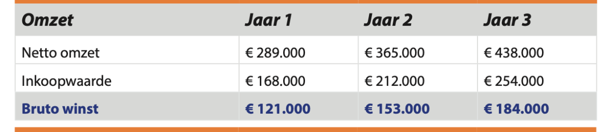 Exploitatiebegroting Voorbeeld Voor Zzp’ers | Ikgastarten